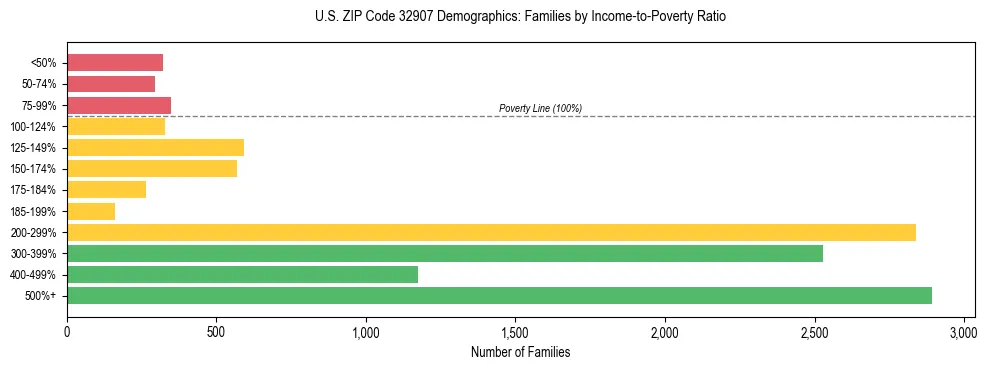Horizontal bar chart showing family distribution by income-to-poverty ratio in US ZIP Code 32907, based on 2023 ACS data.