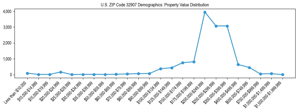 Line chart showing the distribution of property values for owner-occupied housing units in US ZIP Code 32907.