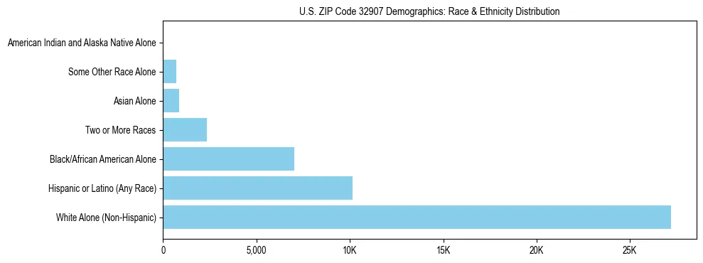 Race and Ethnicity Distribution Chart for US ZIP Code 32907
