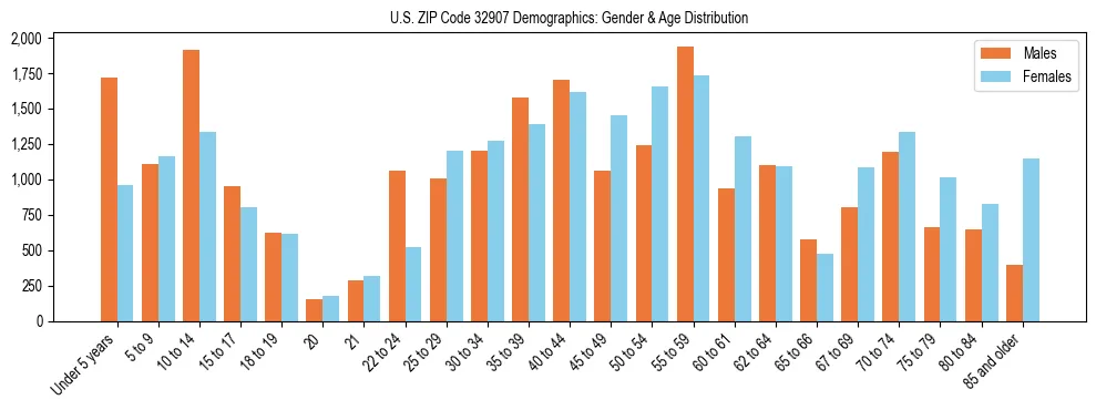 Bar chart showing the population distribution of US ZIP Code 32907 by age group and gender, based on 2023 ACS data.