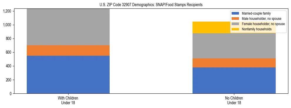 Stacked bar chart showing SNAP/Food Stamps recipient household composition by presence of children under 18 in US ZIP Code 32907, based on 2023 ACS data.