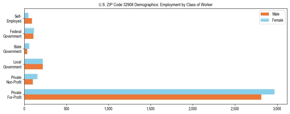 Horizontal bar chart showing employment distribution by class of worker and gender in US ZIP Code 32908, based on 2023 ACS data.