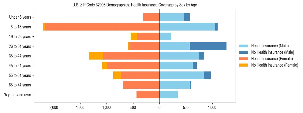 Pyramid chart showing health insurance coverage by age and sex in US ZIP Code 32908.