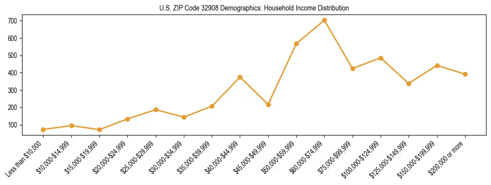 Horizontal bar chart showing household income distribution in US ZIP Code 32908.
