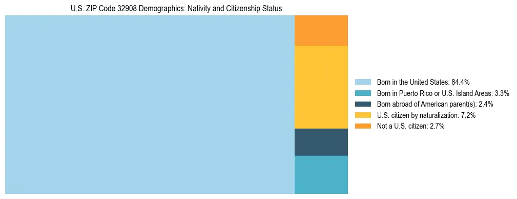 Treemap showing the population distribution by nativity and citizenship status in US ZIP Code 32908 based on U.S. Census data.