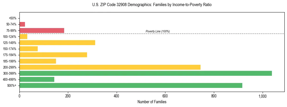 Horizontal bar chart showing family distribution by income-to-poverty ratio in US ZIP Code 32908, based on 2023 ACS data.