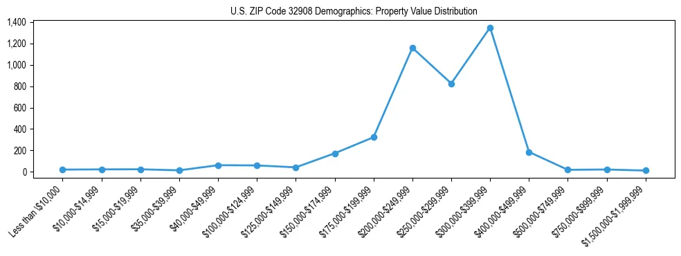 Line chart showing the distribution of property values for owner-occupied housing units in US ZIP Code 32908.