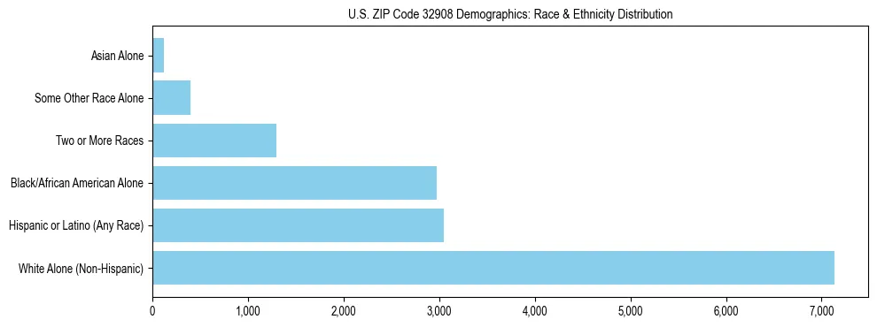 Race and Ethnicity Distribution Chart for US ZIP Code 32908