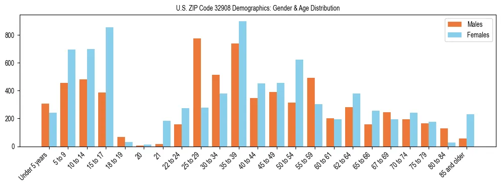 Bar chart showing the population distribution of US ZIP Code 32908 by age group and gender, based on 2023 ACS data.