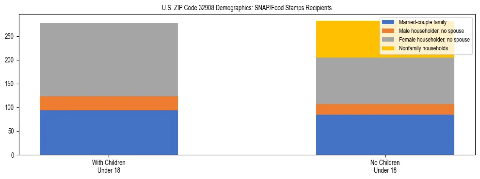 Stacked bar chart showing SNAP/Food Stamps recipient household composition by presence of children under 18 in US ZIP Code 32908, based on 2023 ACS data.