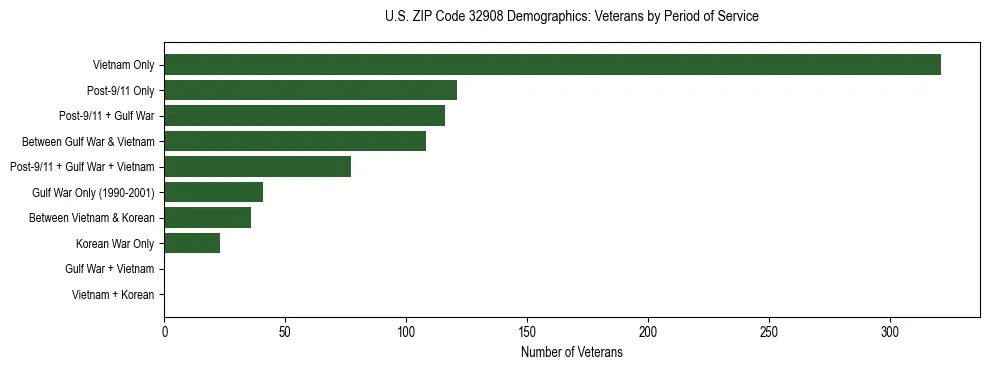 Horizontal bar chart showing veteran distribution by period of military service in US ZIP Code 32908, based on 2023 ACS data.