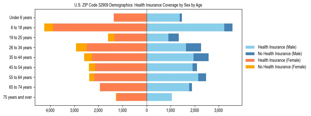 Pyramid chart showing health insurance coverage by age and sex in US ZIP Code 32909.