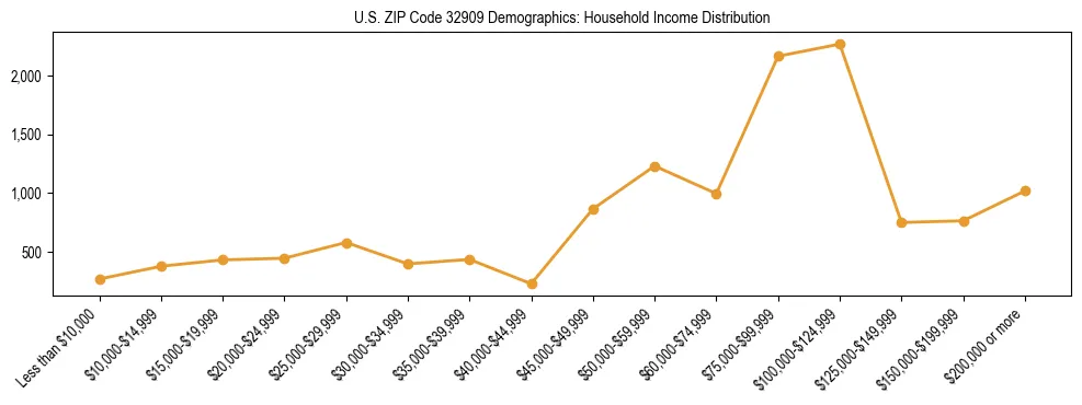 Horizontal bar chart showing household income distribution in US ZIP Code 32909.