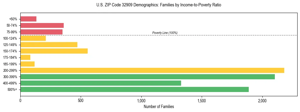 Horizontal bar chart showing family distribution by income-to-poverty ratio in US ZIP Code 32909, based on 2023 ACS data.