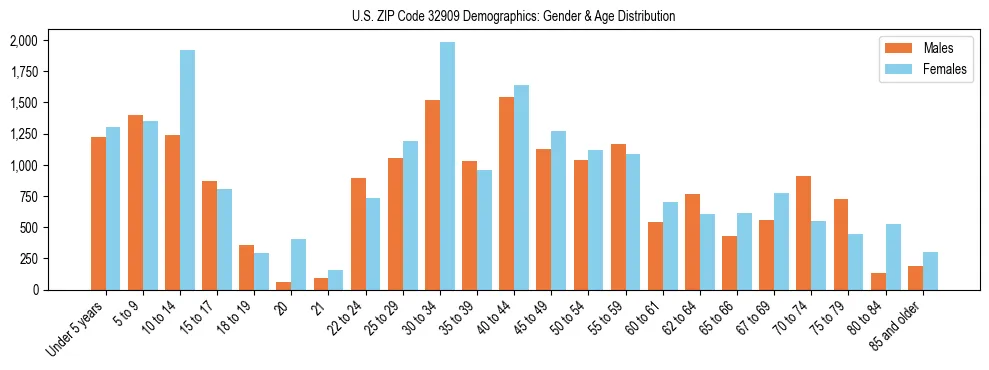 Bar chart showing the population distribution of US ZIP Code 32909 by age group and gender, based on 2023 ACS data.