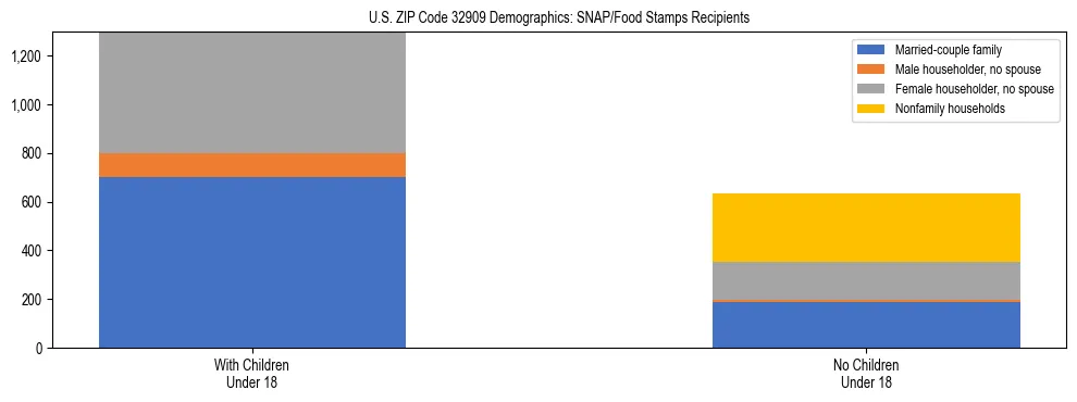 Stacked bar chart showing SNAP/Food Stamps recipient household composition by presence of children under 18 in US ZIP Code 32909, based on 2023 ACS data.