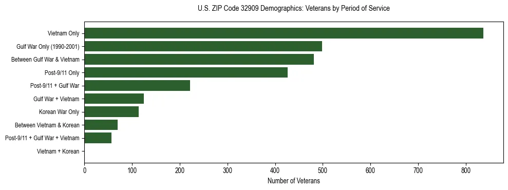Horizontal bar chart showing veteran distribution by period of military service in US ZIP Code 32909, based on 2023 ACS data.