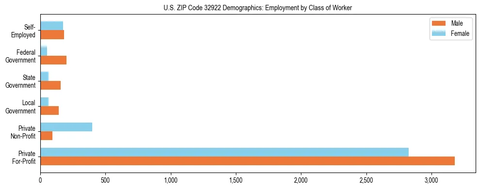 Horizontal bar chart showing employment distribution by class of worker and gender in US ZIP Code 32922, based on 2023 ACS data.