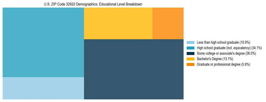 Treemap chart illustrating the educational attainment breakdown for population 25 years and over in US ZIP Code 32922.