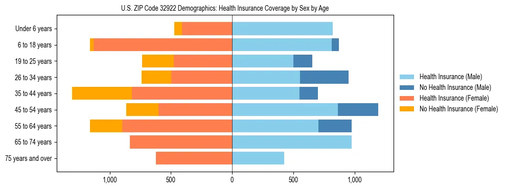 Pyramid chart showing health insurance coverage by age and sex in US ZIP Code 32922.