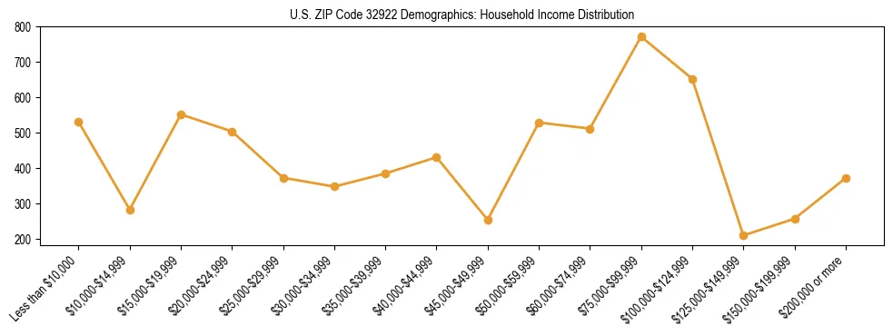 Horizontal bar chart showing household income distribution in US ZIP Code 32922.