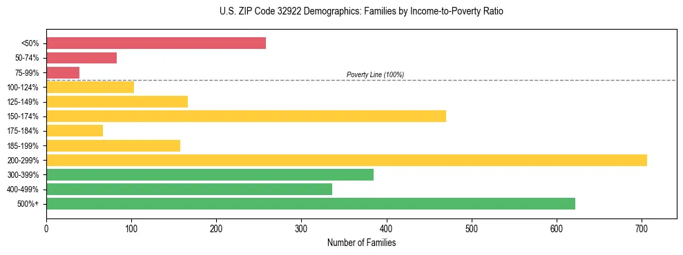 Horizontal bar chart showing family distribution by income-to-poverty ratio in US ZIP Code 32922, based on 2023 ACS data.