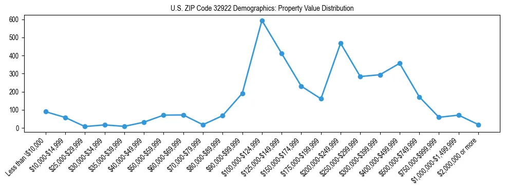Line chart showing the distribution of property values for owner-occupied housing units in US ZIP Code 32922.