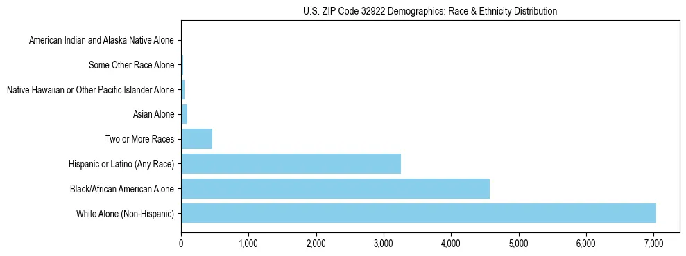 Race and Ethnicity Distribution Chart for US ZIP Code 32922