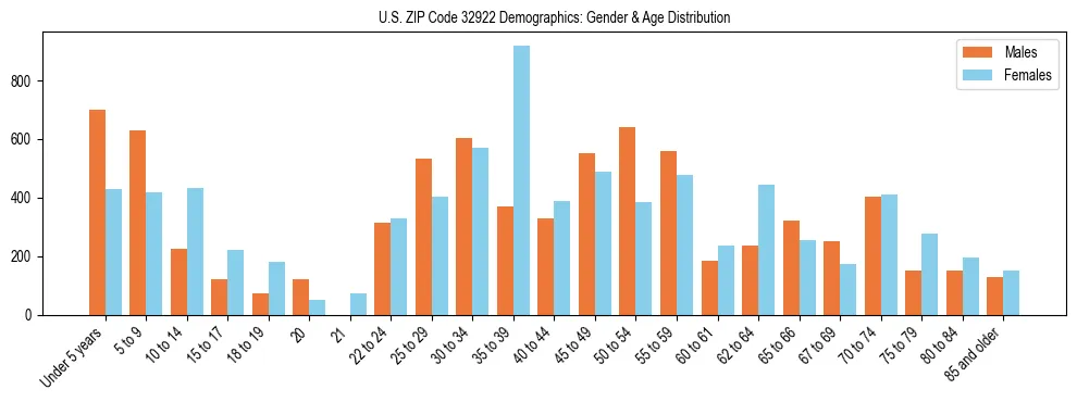 Bar chart showing the population distribution of US ZIP Code 32922 by age group and gender, based on 2023 ACS data.