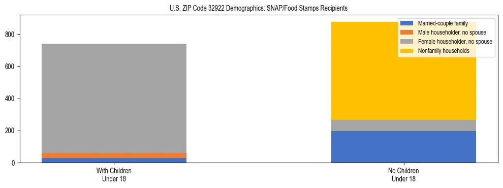 Stacked bar chart showing SNAP/Food Stamps recipient household composition by presence of children under 18 in US ZIP Code 32922, based on 2023 ACS data.