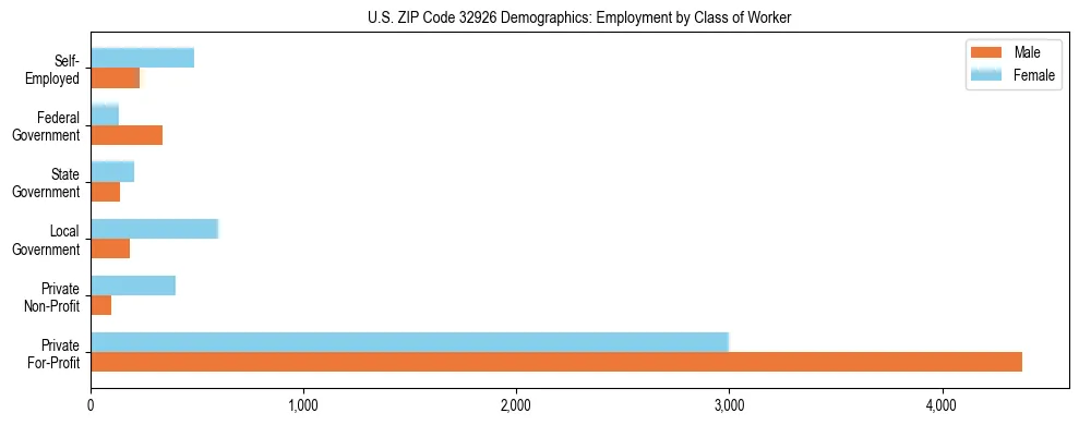 Horizontal bar chart showing employment distribution by class of worker and gender in US ZIP Code 32926, based on 2023 ACS data.