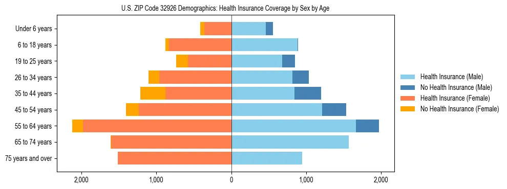Pyramid chart showing health insurance coverage by age and sex in US ZIP Code 32926.