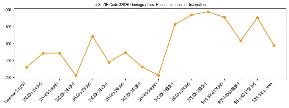 Horizontal bar chart showing household income distribution in US ZIP Code 32926.