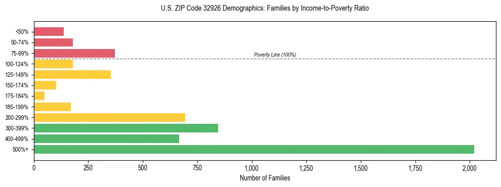 Horizontal bar chart showing family distribution by income-to-poverty ratio in US ZIP Code 32926, based on 2023 ACS data.