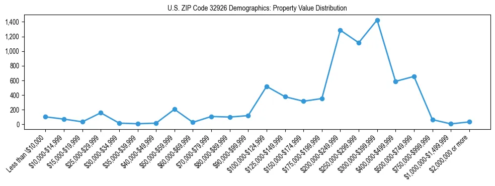 Line chart showing the distribution of property values for owner-occupied housing units in US ZIP Code 32926.
