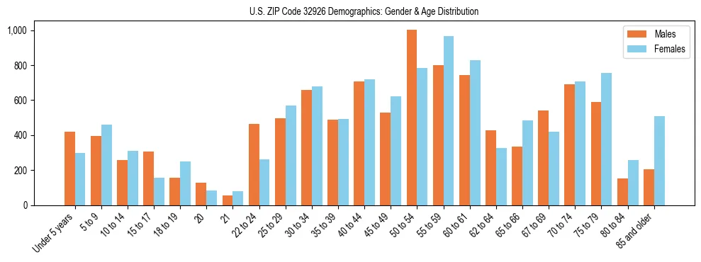 Bar chart showing the population distribution of US ZIP Code 32926 by age group and gender, based on 2023 ACS data.