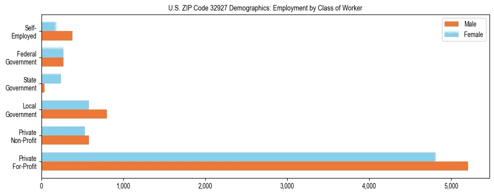 Horizontal bar chart showing employment distribution by class of worker and gender in US ZIP Code 32927, based on 2023 ACS data.