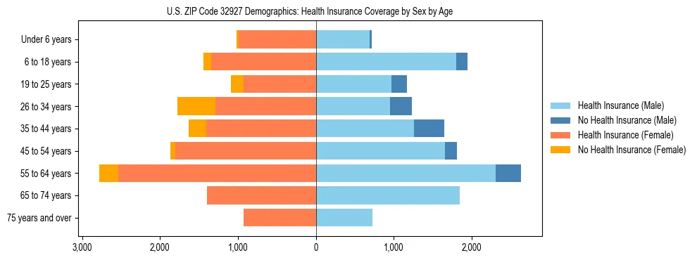Pyramid chart showing health insurance coverage by age and sex in US ZIP Code 32927.