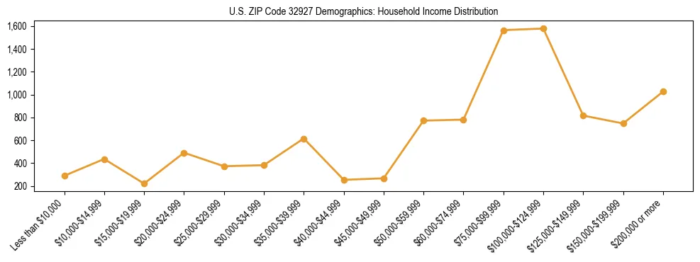 Horizontal bar chart showing household income distribution in US ZIP Code 32927.
