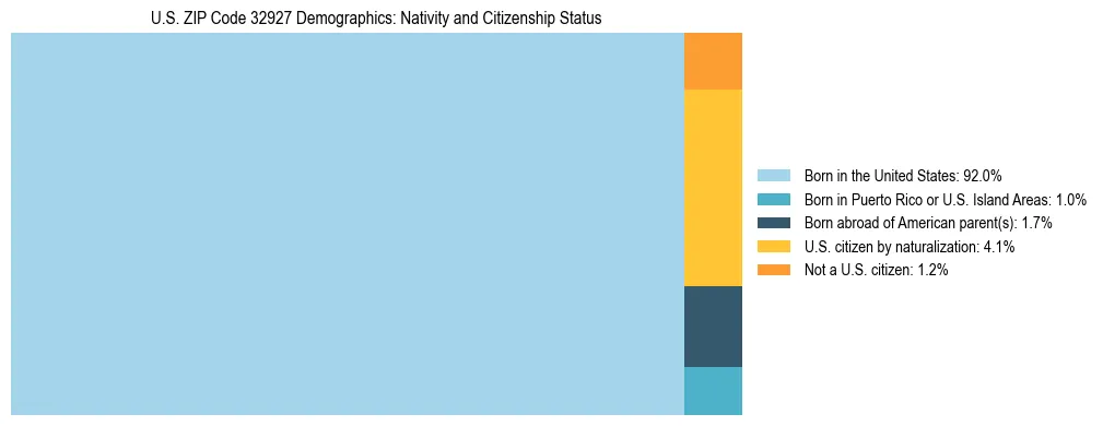 Treemap showing the population distribution by nativity and citizenship status in US ZIP Code 32927 based on U.S. Census data.