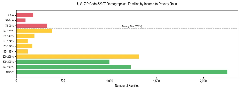Horizontal bar chart showing family distribution by income-to-poverty ratio in US ZIP Code 32927, based on 2023 ACS data.