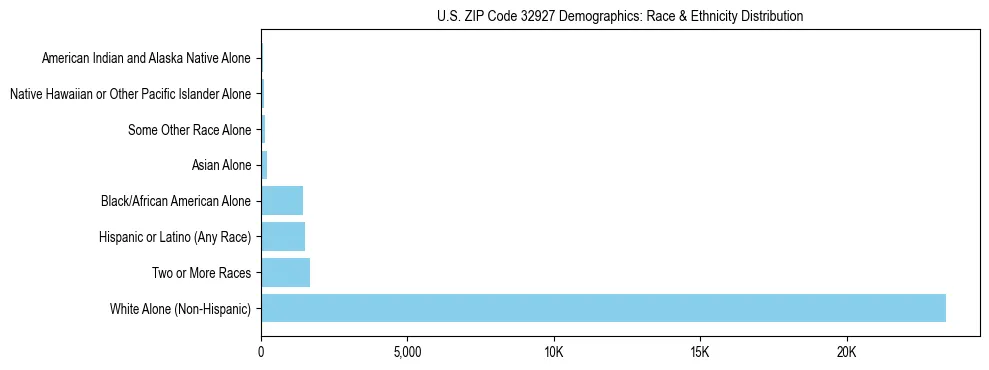 Race and Ethnicity Distribution Chart for US ZIP Code 32927