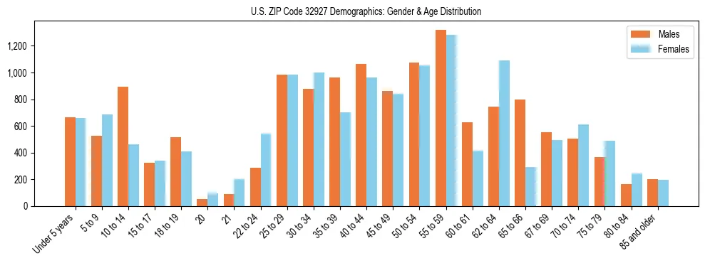 Bar chart showing the population distribution of US ZIP Code 32927 by age group and gender, based on 2023 ACS data.