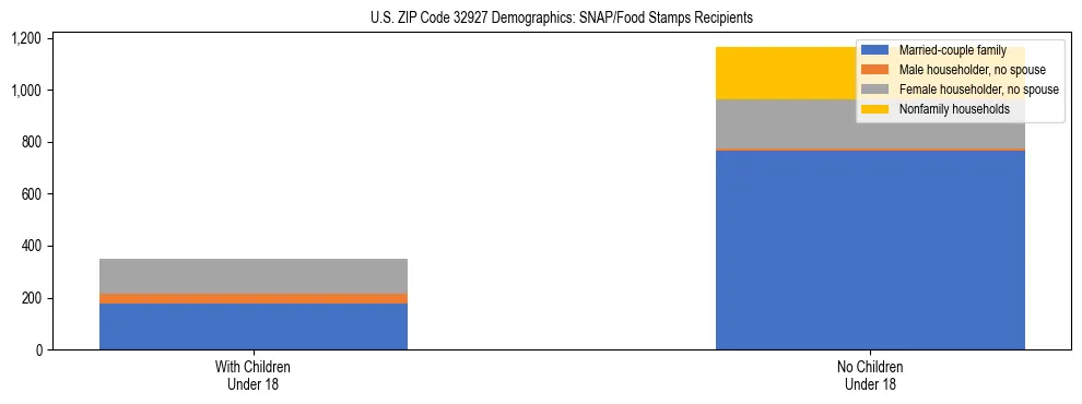 Stacked bar chart showing SNAP/Food Stamps recipient household composition by presence of children under 18 in US ZIP Code 32927, based on 2023 ACS data.