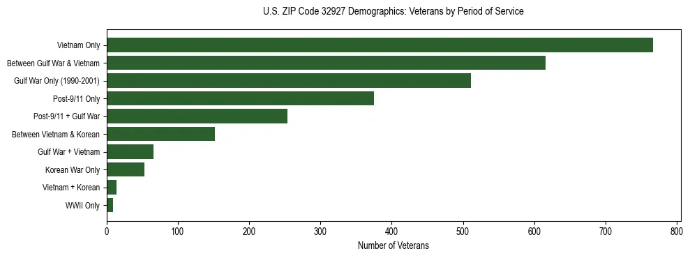 Horizontal bar chart showing veteran distribution by period of military service in US ZIP Code 32927, based on 2023 ACS data.