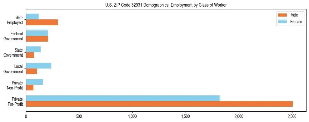 Horizontal bar chart showing employment distribution by class of worker and gender in US ZIP Code 32931, based on 2023 ACS data.