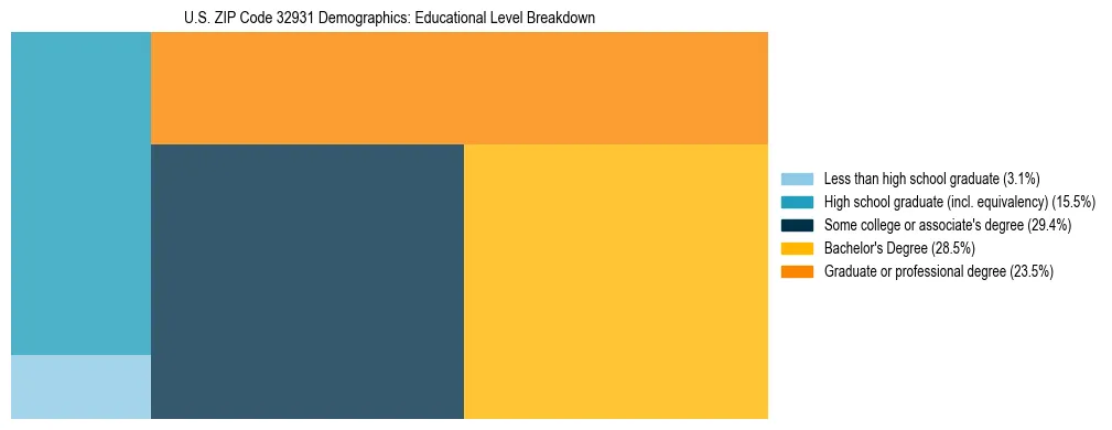 Treemap chart illustrating the educational attainment breakdown for population 25 years and over in US ZIP Code 32931.