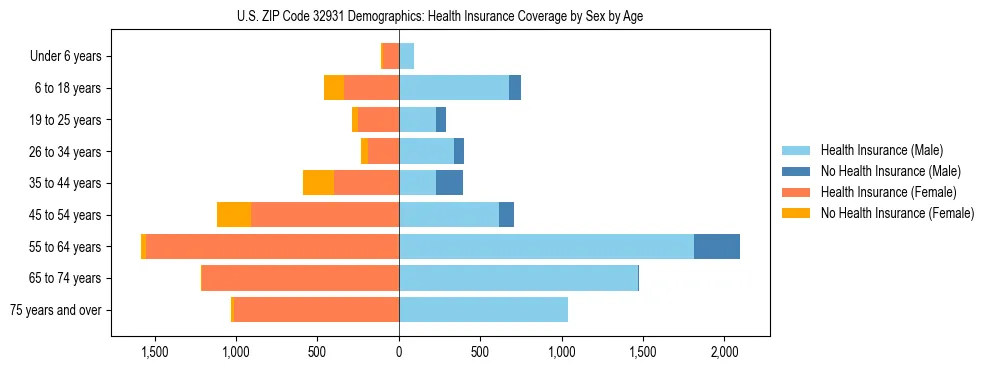 Pyramid chart showing health insurance coverage by age and sex in US ZIP Code 32931.