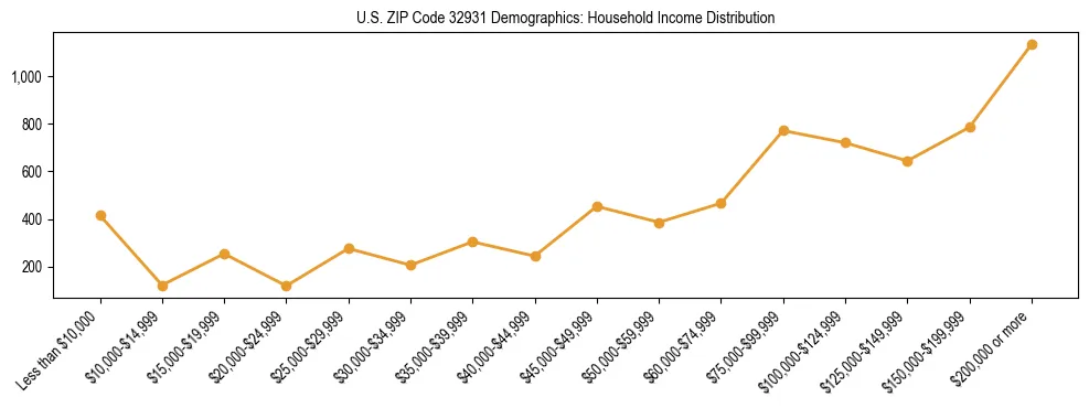 Horizontal bar chart showing household income distribution in US ZIP Code 32931.