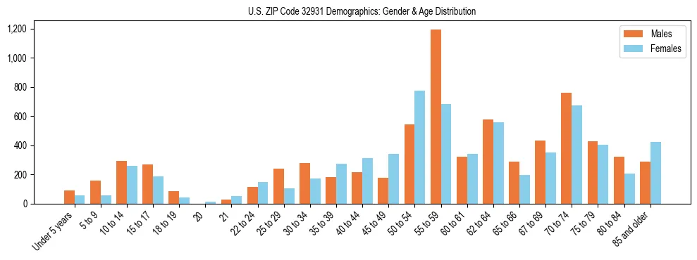 Bar chart showing the population distribution of US ZIP Code 32931 by age group and gender, based on 2023 ACS data.